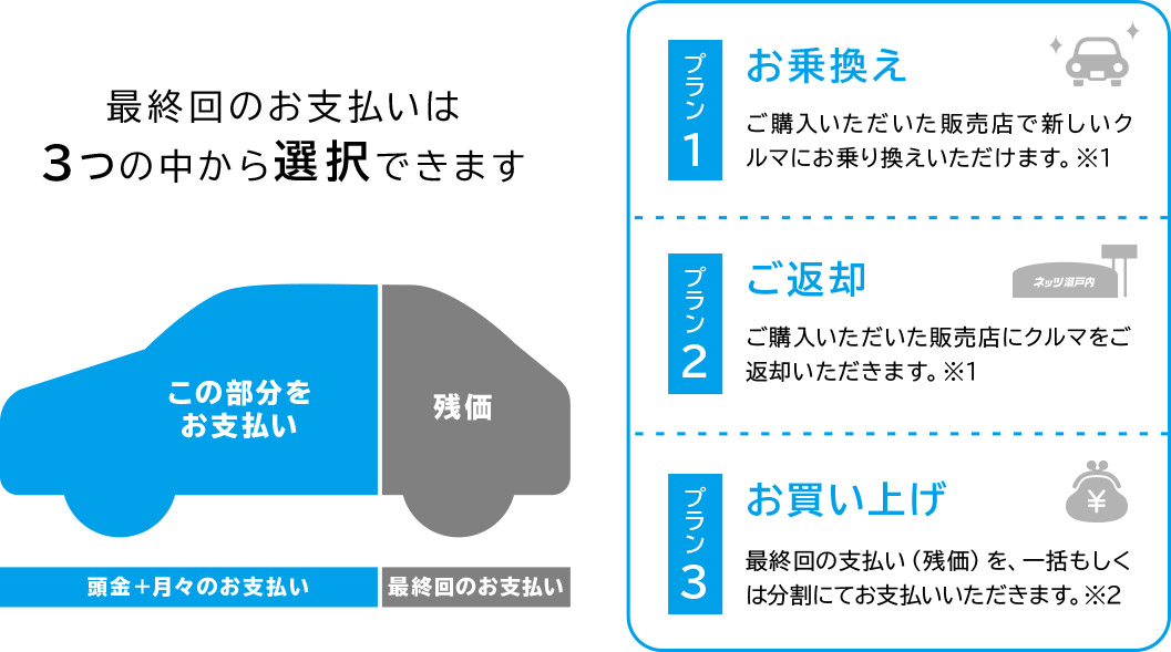最終回のお支払いは「お乗換え・ご返却・お買い上げ」の3つの中から選択できます。