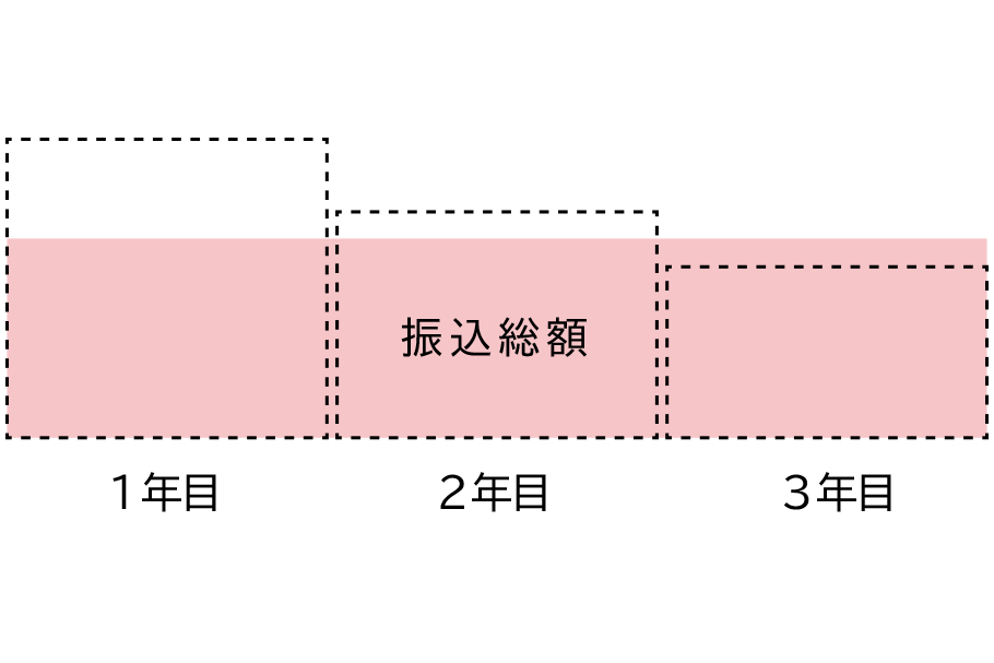 比較(クレジット一体型保険)